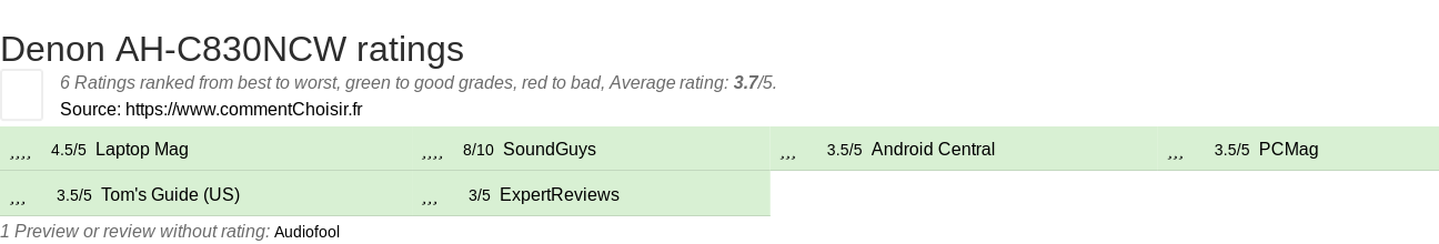 Ratings Denon AH-C830NCW