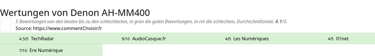 Ratings Denon AH-MM400