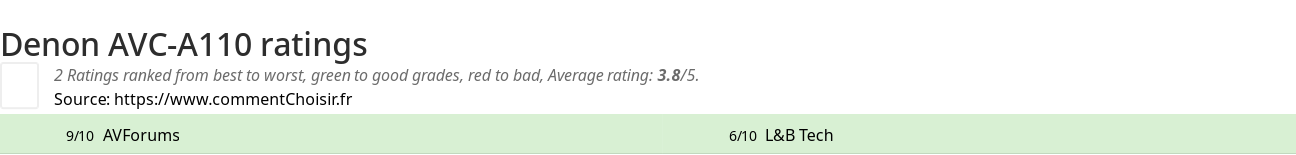 Ratings Denon AVC-A110