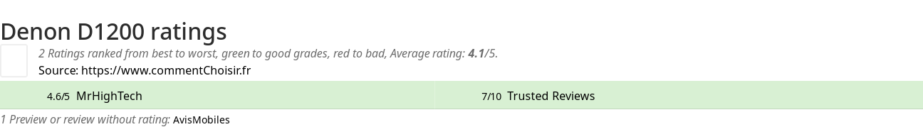 Ratings Denon D1200