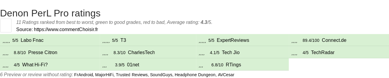 Ratings Denon PerL Pro