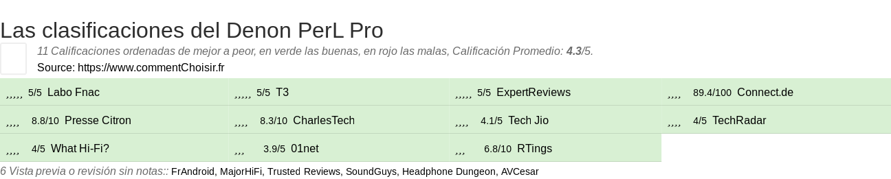 Ratings Denon PerL Pro