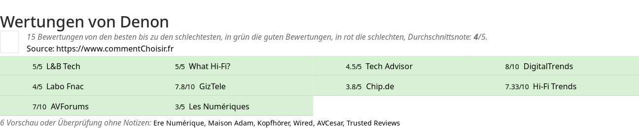 Ratings Denon