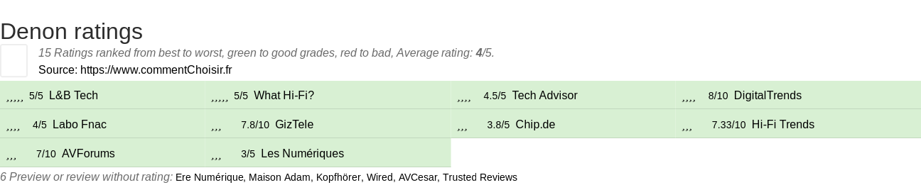 Ratings Denon