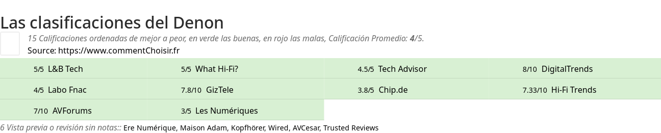 Ratings Denon