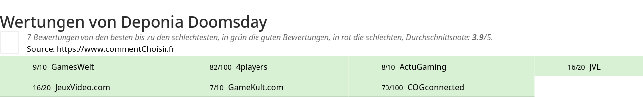 Ratings Deponia Doomsday