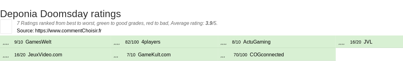 Ratings Deponia Doomsday