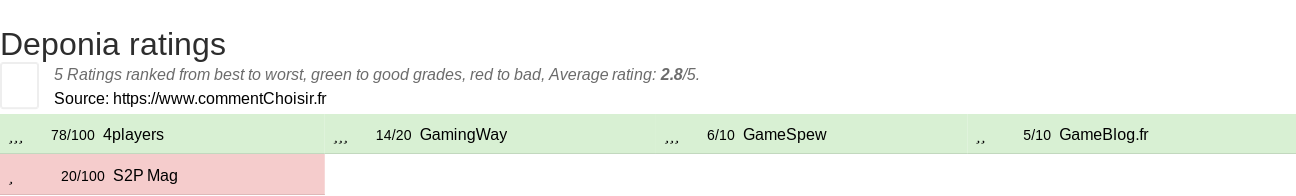 Ratings Deponia