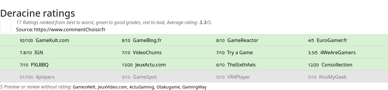 Ratings Deracine