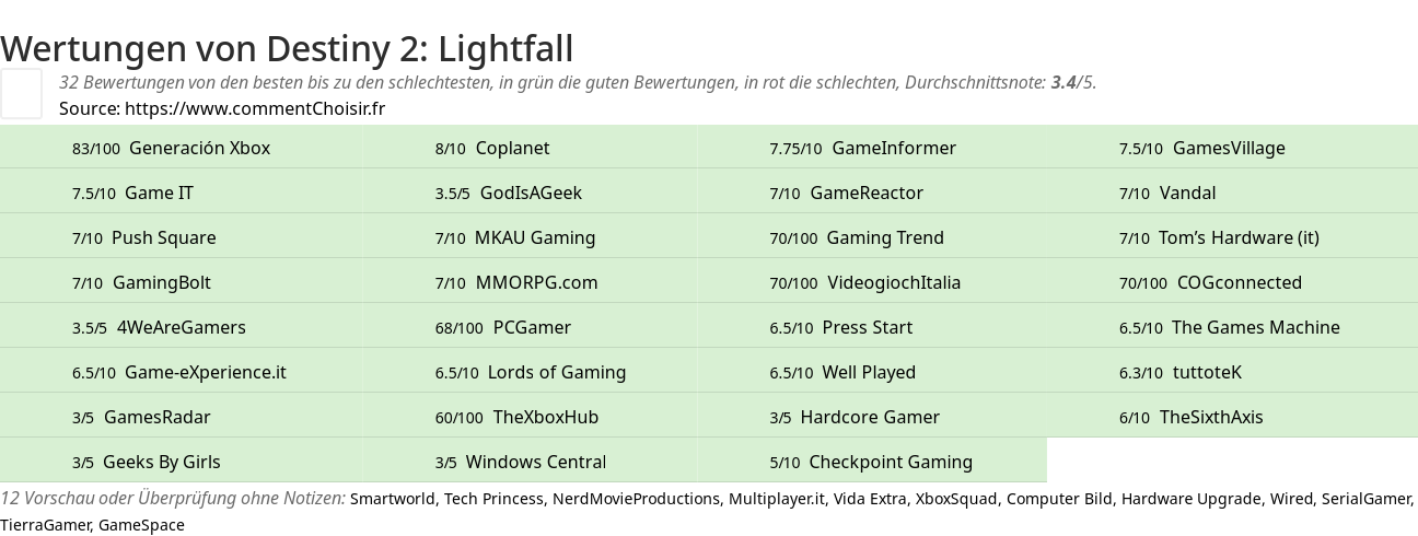 Ratings Destiny 2: Lightfall