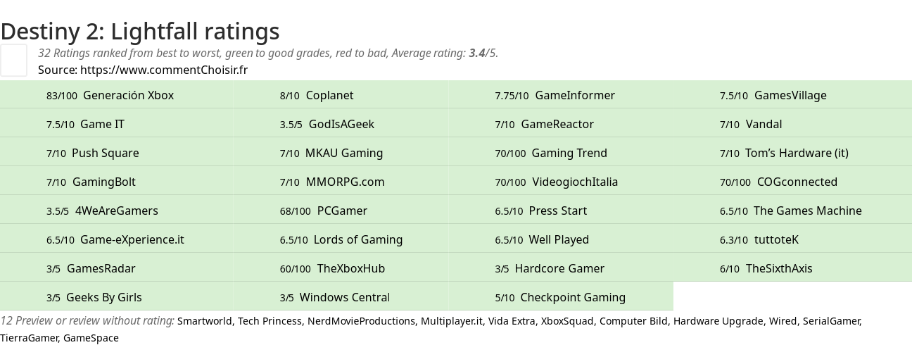 Ratings Destiny 2: Lightfall