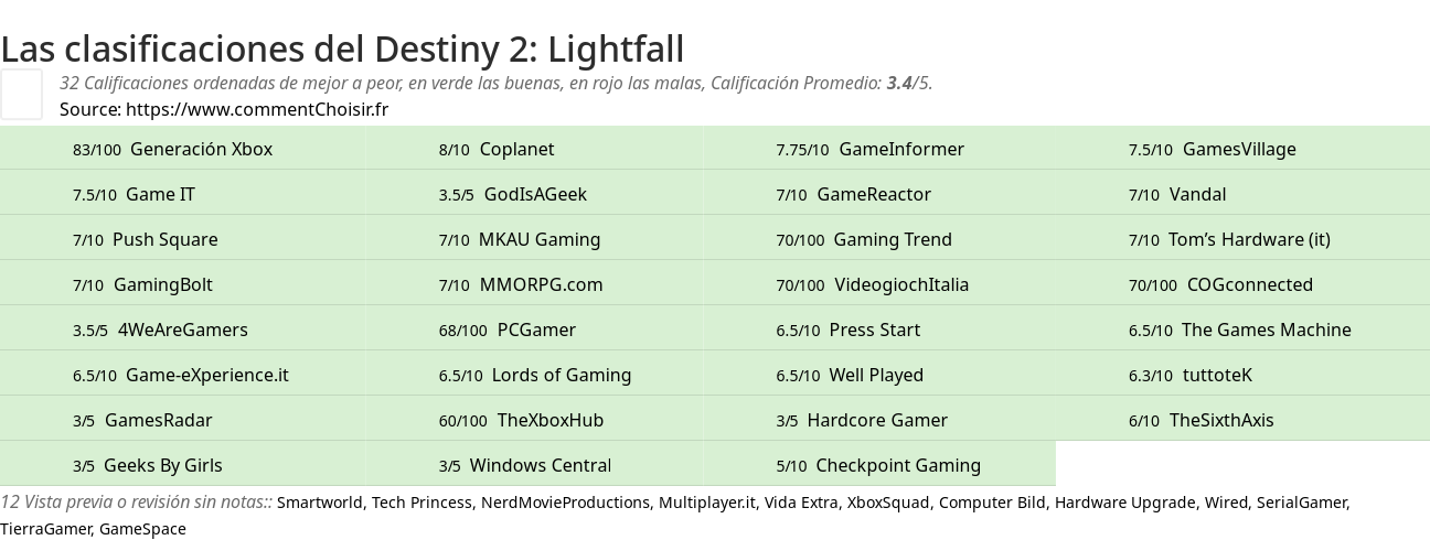 Ratings Destiny 2: Lightfall