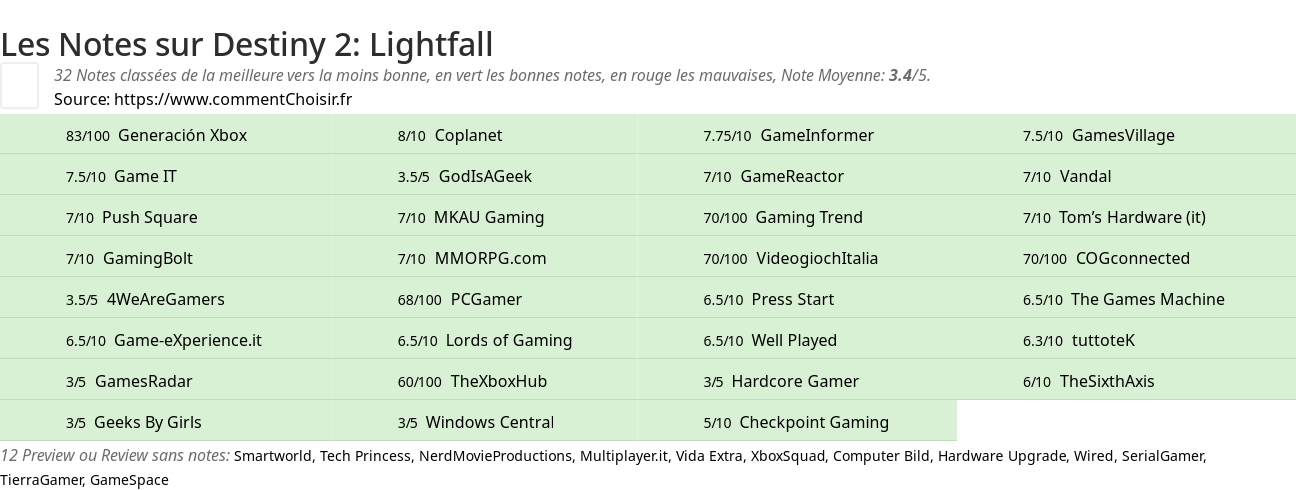 Ratings Destiny 2: Lightfall