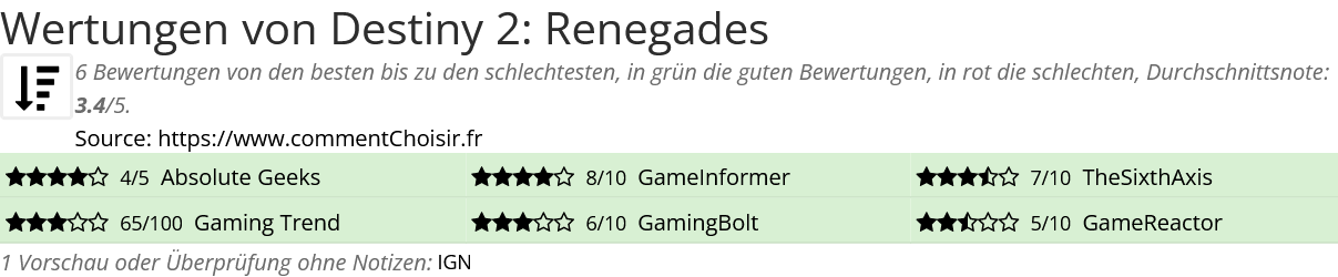 Ratings Destiny 2: Renegades