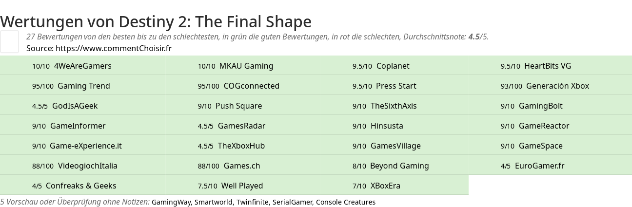Ratings Destiny 2: The Final Shape