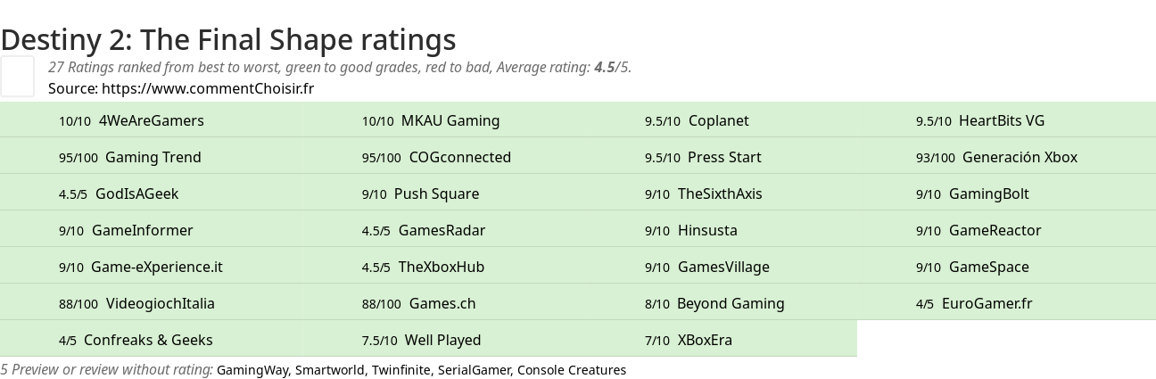 Ratings Destiny 2: The Final Shape
