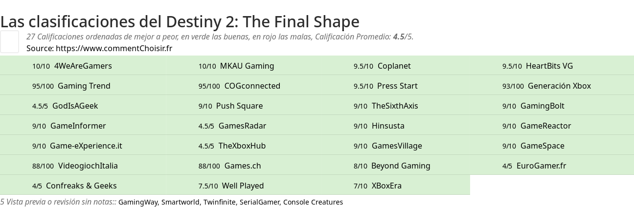 Ratings Destiny 2: The Final Shape