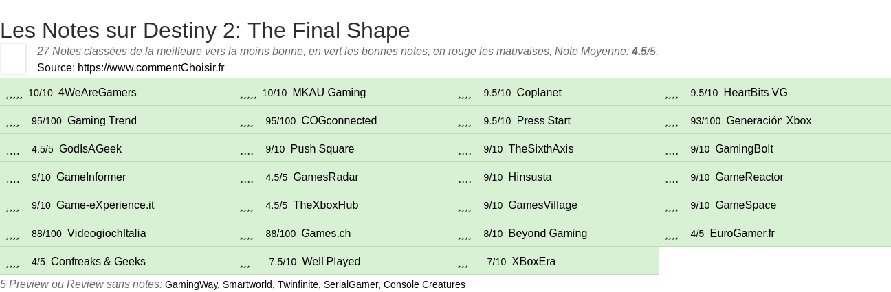Ratings Destiny 2: The Final Shape