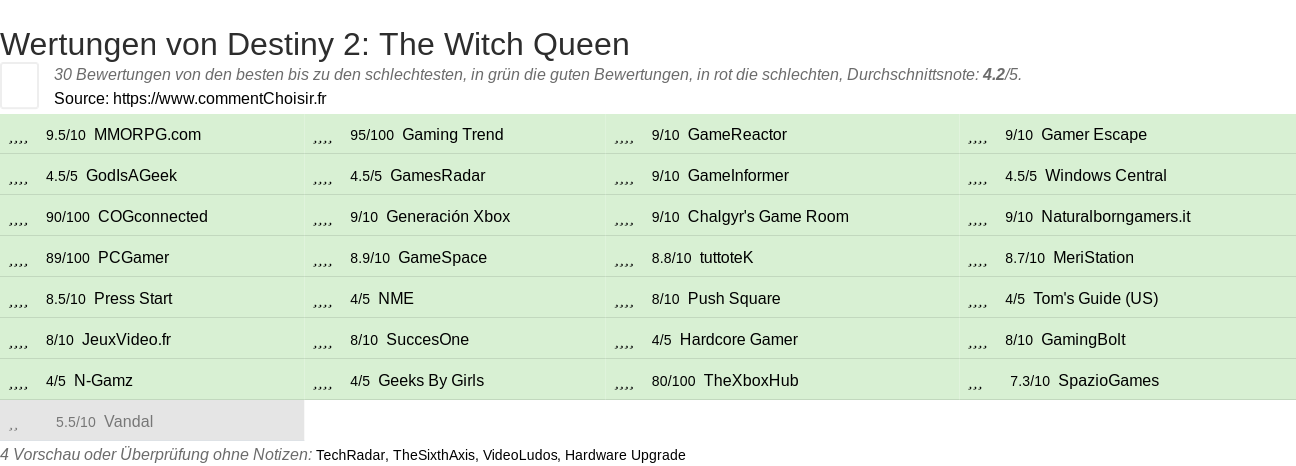 Ratings Destiny 2: The Witch Queen