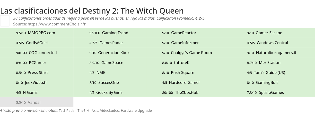 Ratings Destiny 2: The Witch Queen