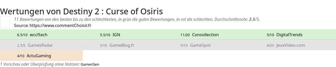 Ratings Destiny 2 : Curse of Osiris