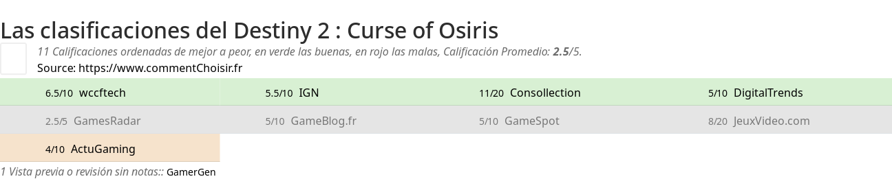 Ratings Destiny 2 : Curse of Osiris