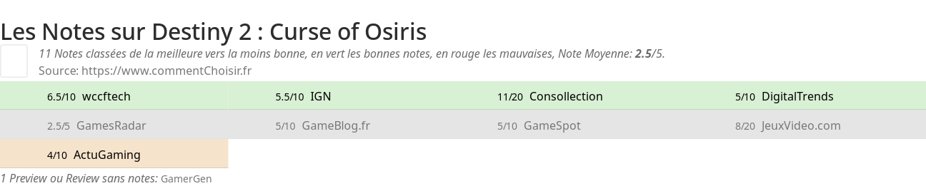 Ratings Destiny 2 : Curse of Osiris