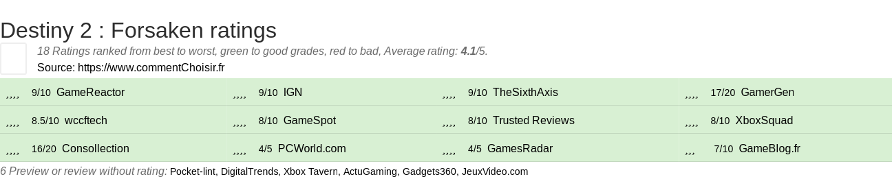 Ratings Destiny 2 : Forsaken