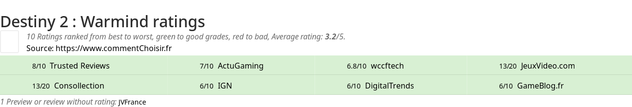 Ratings Destiny 2 : Warmind