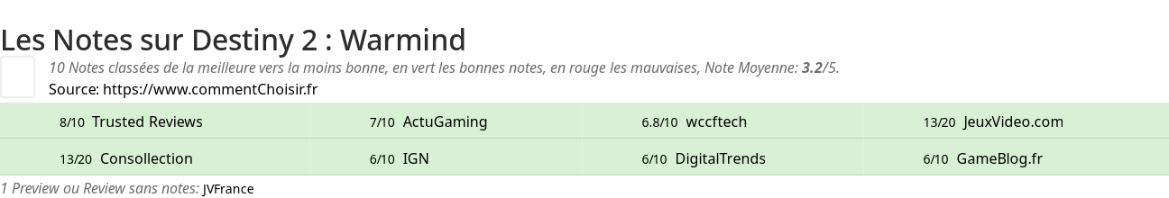 Ratings Destiny 2 : Warmind