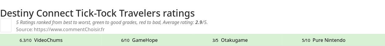 Ratings Destiny Connect Tick-Tock Travelers