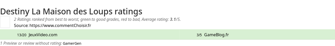 Ratings Destiny La Maison des Loups