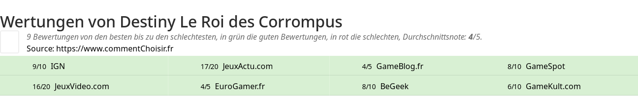 Ratings Destiny Le Roi des Corrompus