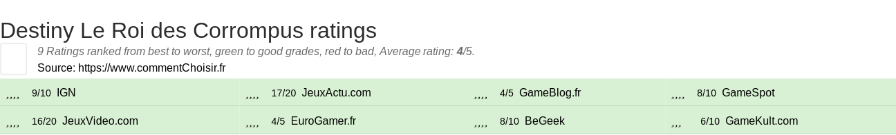 Ratings Destiny Le Roi des Corrompus