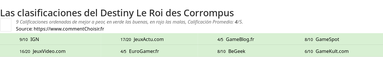 Ratings Destiny Le Roi des Corrompus