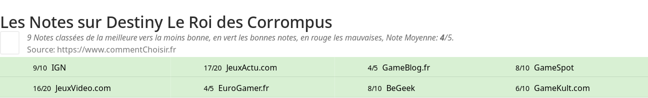 Ratings Destiny Le Roi des Corrompus