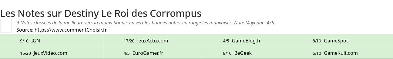 Ratings Destiny Le Roi des Corrompus