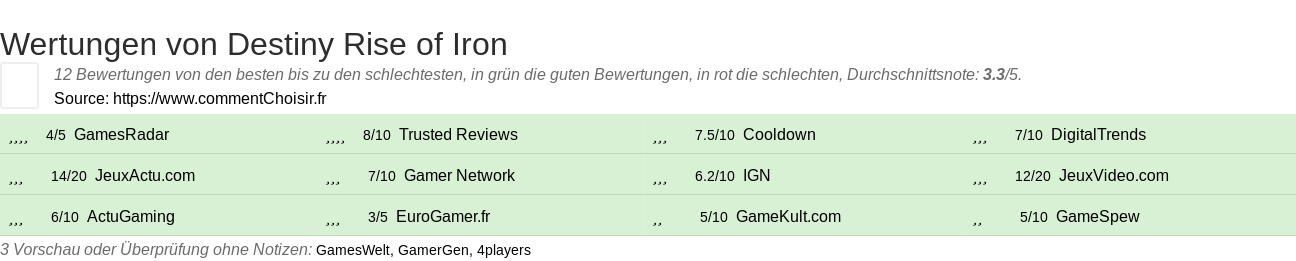 Ratings Destiny Rise of Iron