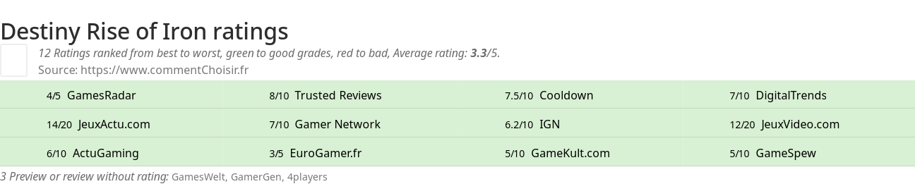 Ratings Destiny Rise of Iron