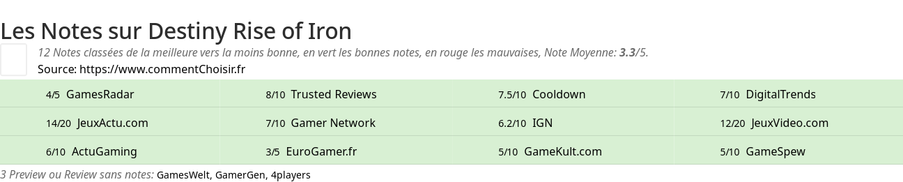 Ratings Destiny Rise of Iron