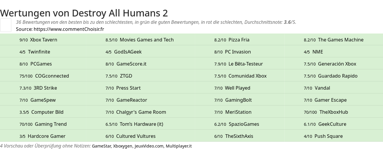 Ratings Destroy All Humans 2