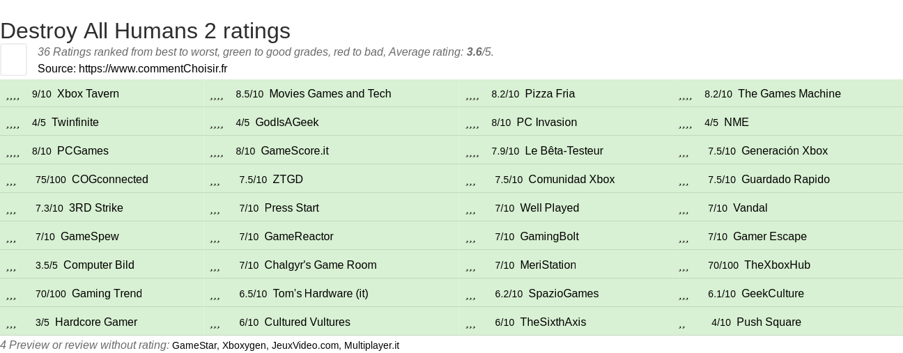 Ratings Destroy All Humans 2