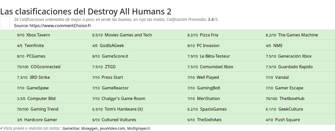 Ratings Destroy All Humans 2