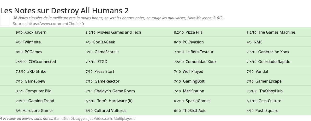 Ratings Destroy All Humans 2
