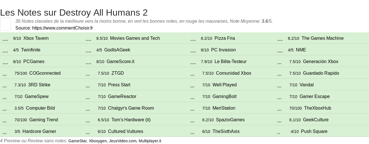 Ratings Destroy All Humans 2