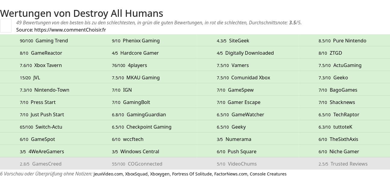 Ratings Destroy All Humans