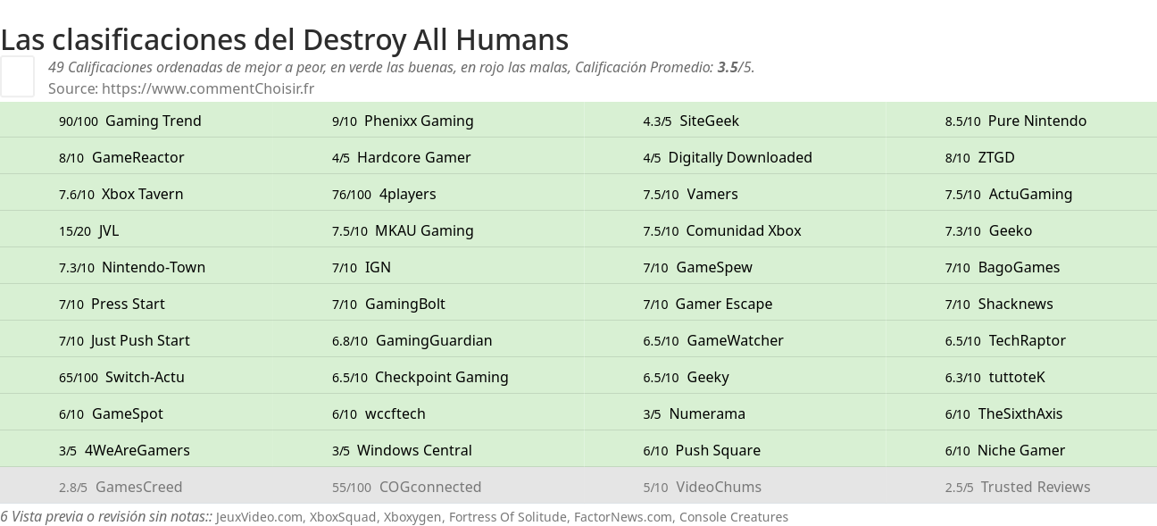 Ratings Destroy All Humans