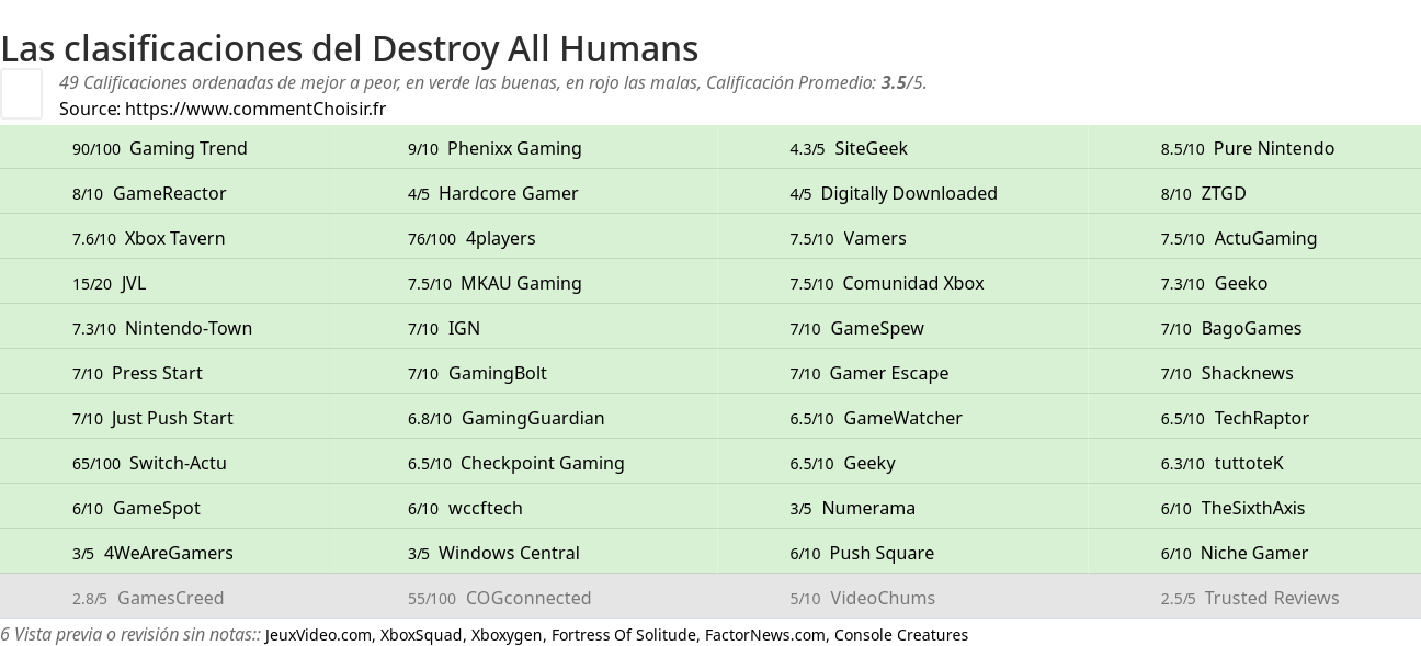 Ratings Destroy All Humans