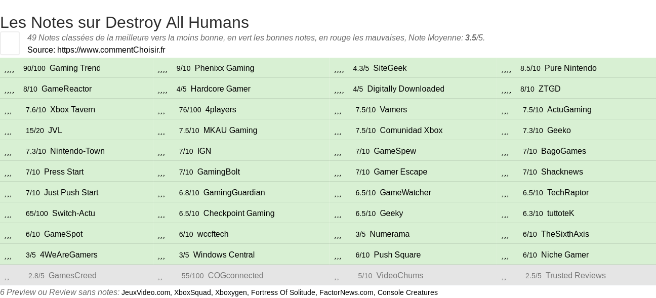 Ratings Destroy All Humans