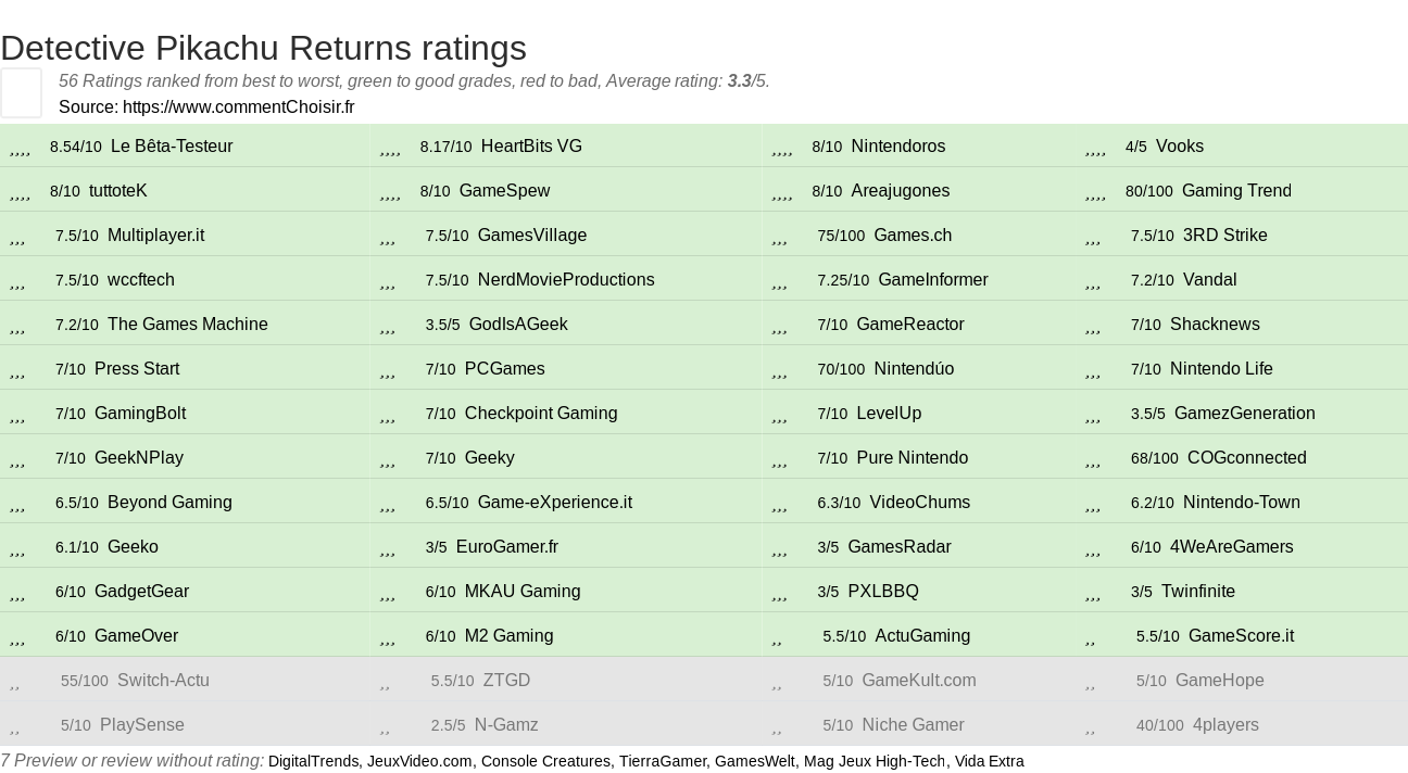 Ratings Detective Pikachu Returns